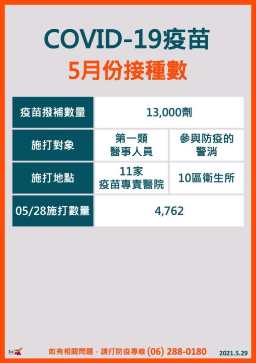 台南市今日「+0」 黃偉哲表示防疫仍不可鬆懈