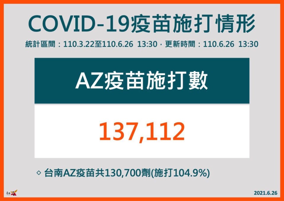台南AZ疫苗施打率達104.9%累計施打137,112人
