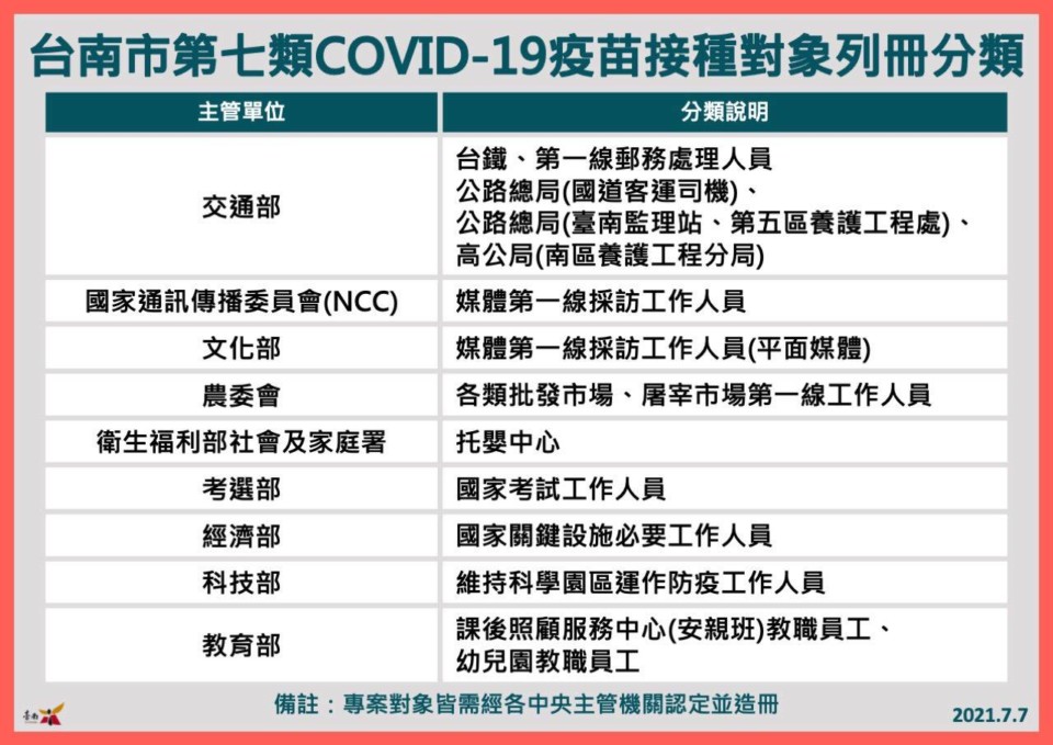 台南接種第一劑COVID-19疫苗人口涵蓋率達10.31%