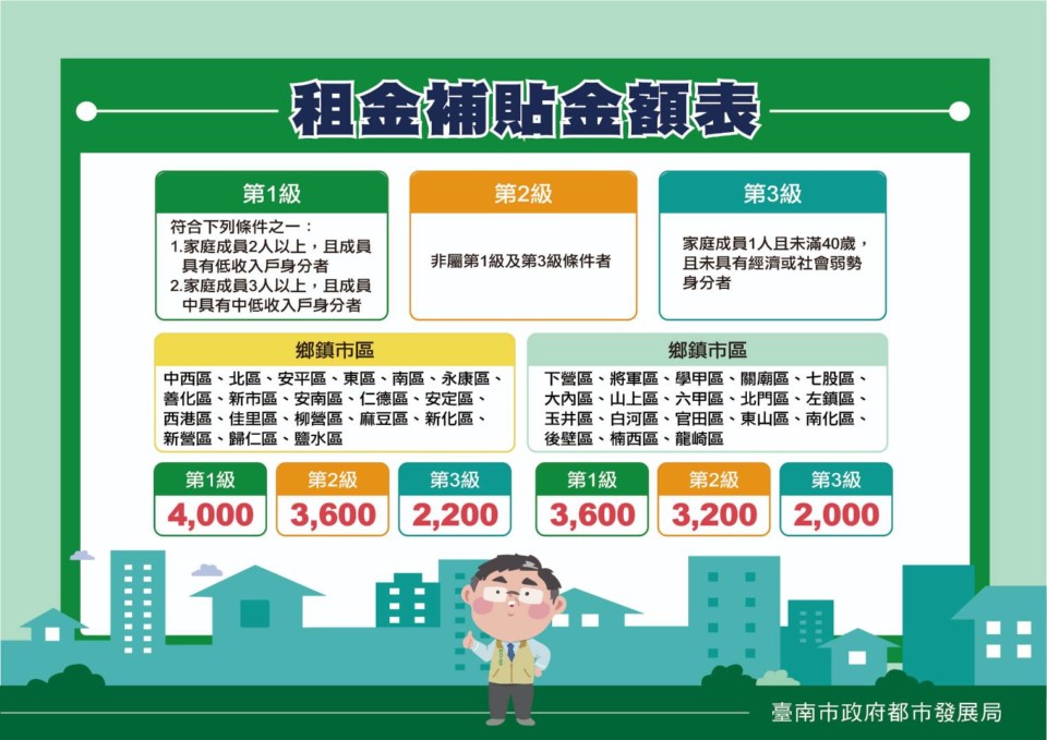 110年度台南市住宅補貼 將於8月2日至31日受理申請