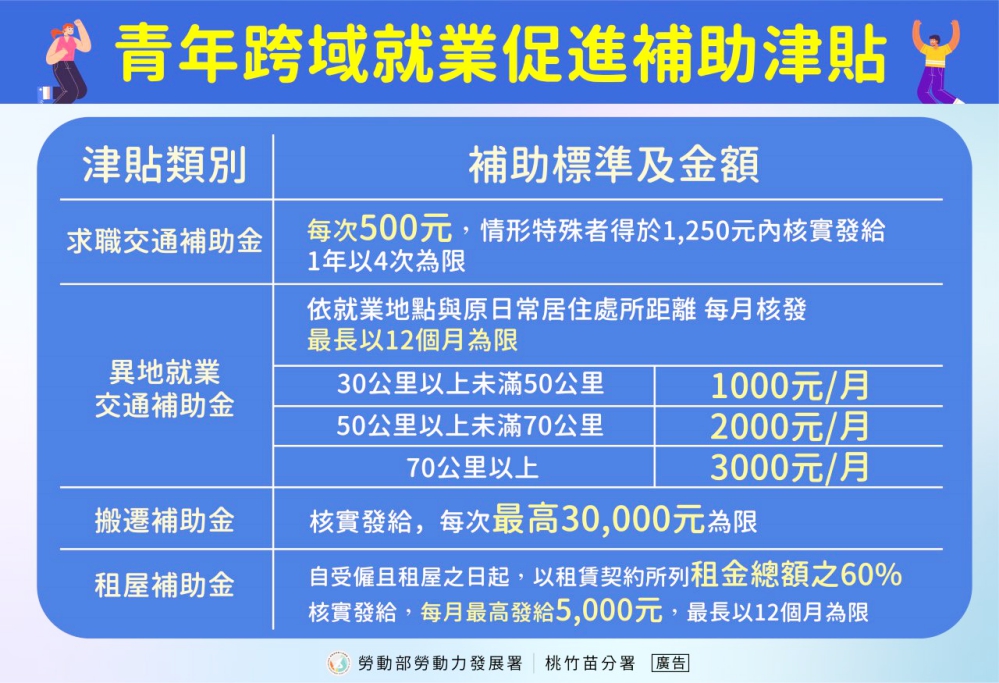 桃分署力推青年跨域就業津貼助青年儘速就業　求職交通、租屋等均有補助