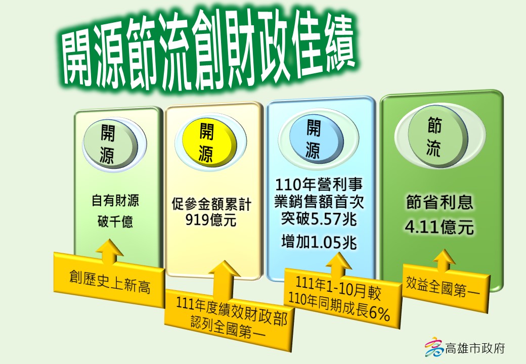 陳其邁市長上任減債達106億元 突破「減債百億」目標