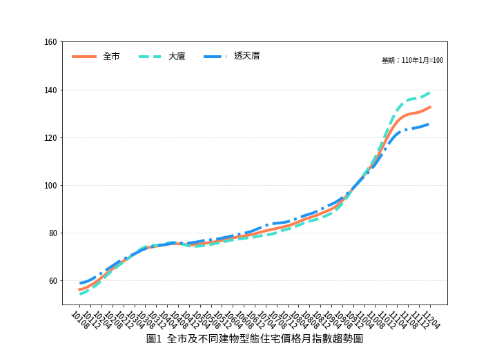 臺南市112年4月住宅價格指數公佈 指數微幅上升 0.48%