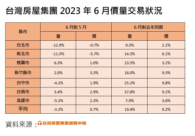 台灣內需旺盛 住宅資金逐漸轉向商用不動產