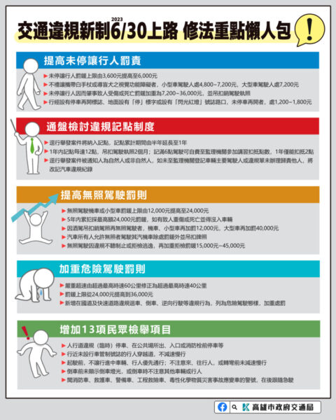 禮讓行人新制上路未停讓最高可罰6000元