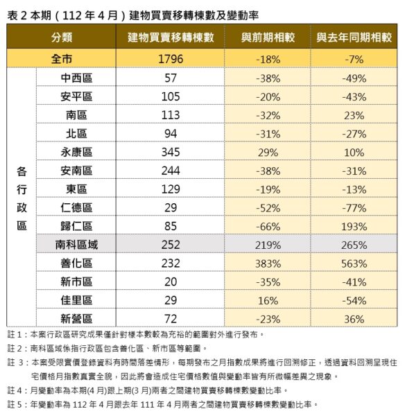 平權條例修法發酵，臺南房市持續升溫，4月住宅價格指數微漲0.48%！