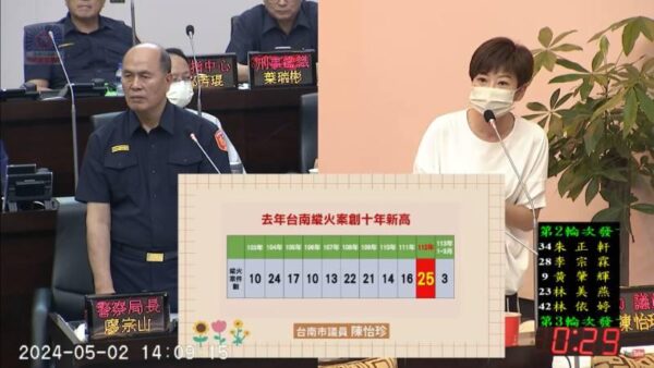 台南市市議員陳怡珍指去年台南市縱火案創十年來新高