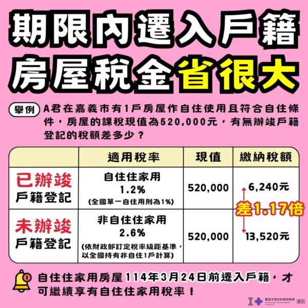 方便可能增加房屋稅　財稅局教民眾自行計算