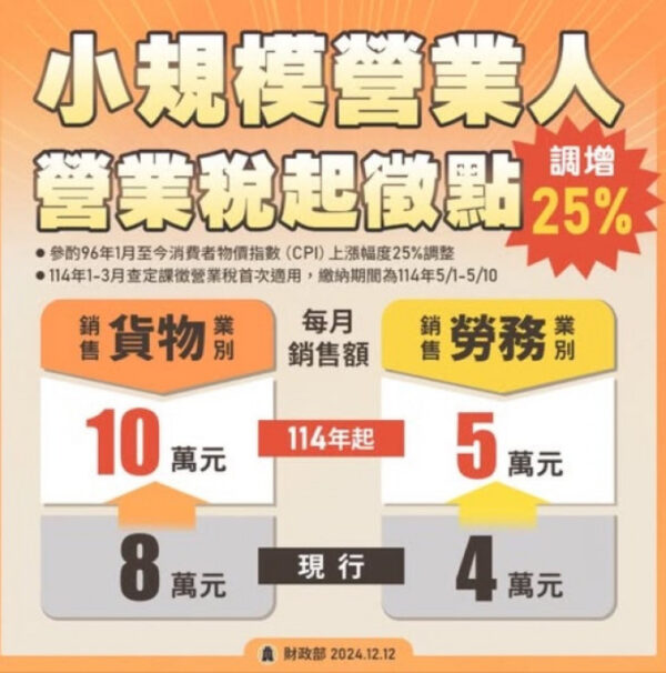 小規模營業人營業稅起徵點　竹北國稅局：自114年1月1日起調高