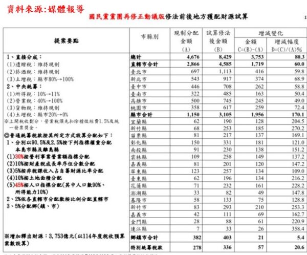 財劃法草率修法壓低高雄市分配金額 將拉大南北差距發展