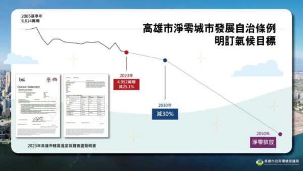 高市公布排碳減量25％創歷年新低