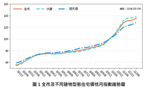 臺南市住宅價格指數112年6月住宅價格指數較前期上漲0.6%。